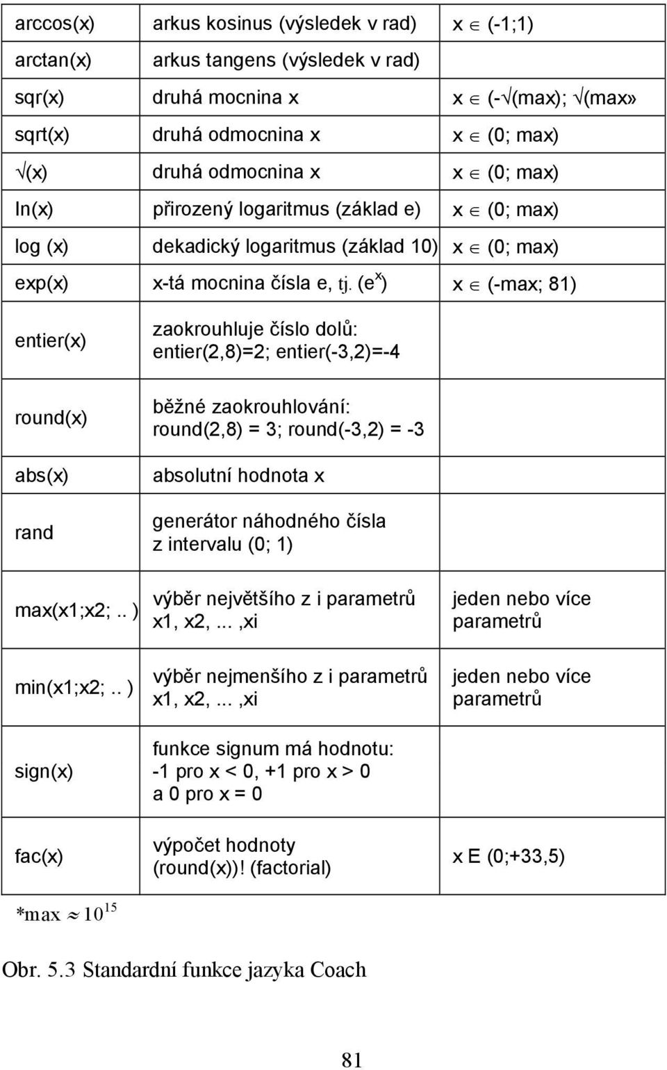 (e x ) x (-max; 81) entier(x) round(x) abs(x) rand max(x1;x2;.. ) min(x1;x2;.