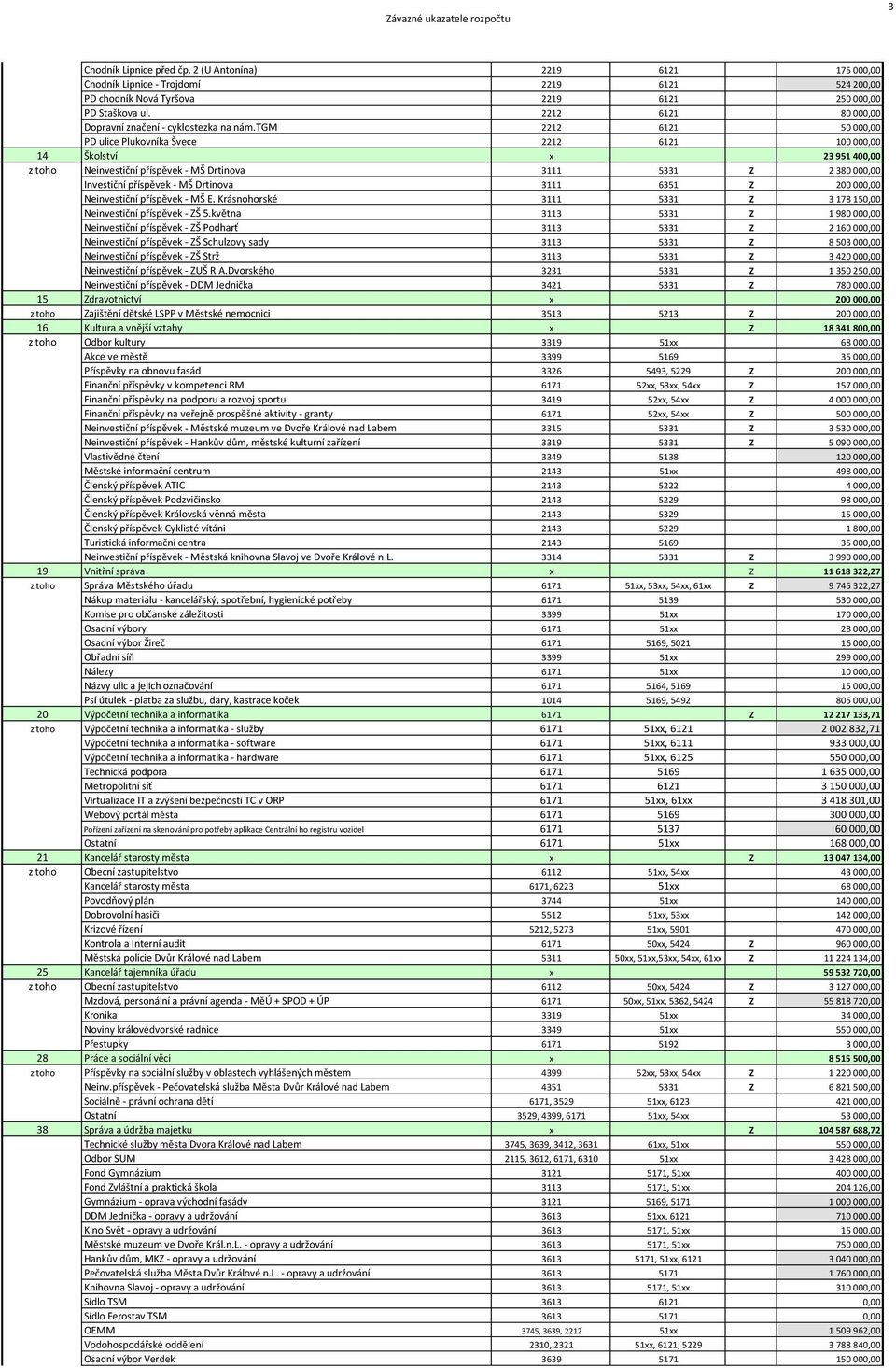 tgm 2212 6121 50 000,00 PD ulice Plukovníka Švece 2212 6121 100 000,00 14 Školství x 23 951 400,00 z toho Neinvestiční příspěvek - MŠ Drtinova 3111 5331 Z 2 380 000,00 Investiční příspěvek - MŠ