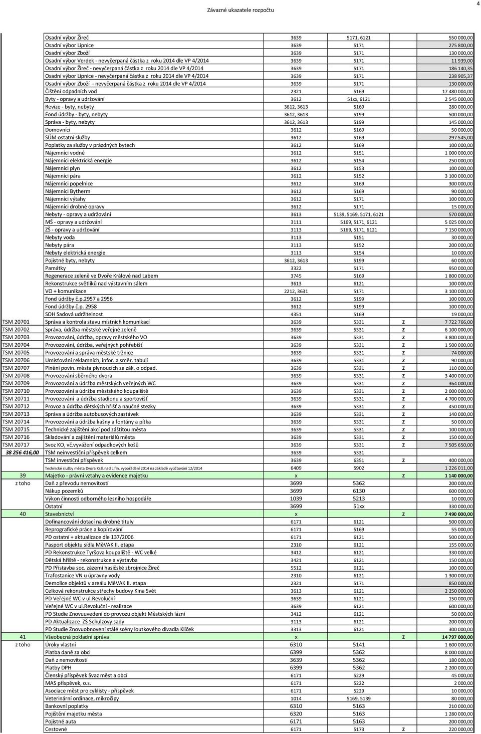 Osadní výbor Zboží - nevyčerpaná částka z roku 2014 dle VP 4/2014 3639 5171 130 000,00 Čištění odpadních vod 2321 5169 17 480 004,00 Byty - opravy a udržování 3612 51xx, 6121 2 545 000,00 Revize -