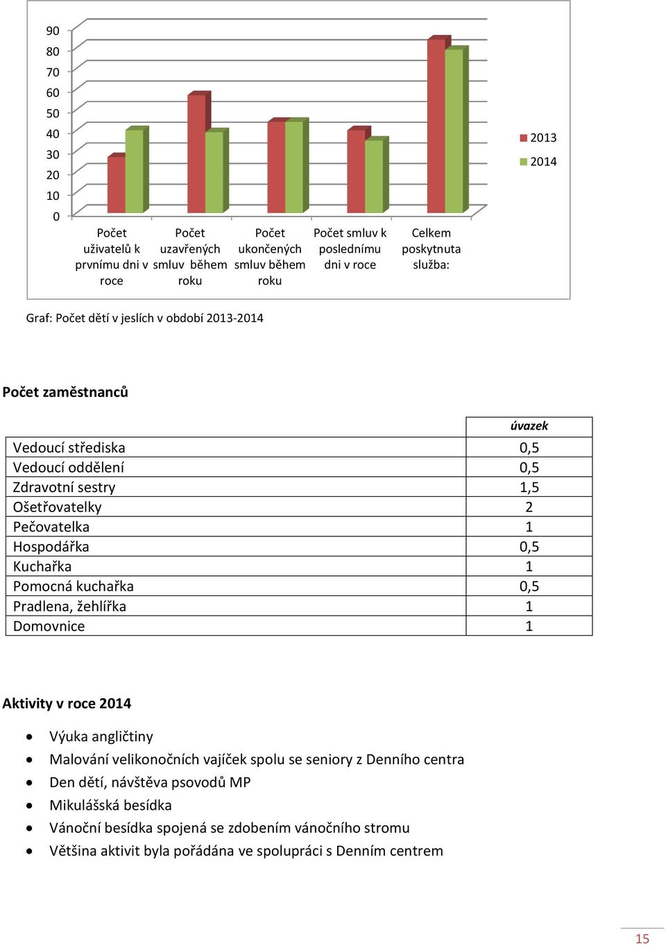 Pečovatelka 1 Hospodářka 0,5 Kuchařka 1 Pomocná kuchařka 0,5 Pradlena, žehlířka 1 Domovnice 1 Aktivity v roce 2014 Výuka angličtiny Malování velikonočních vajíček spolu se seniory