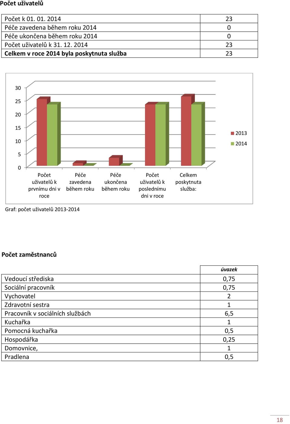 ukončena během roku Počet uživatelů k poslednímu dni v roce Celkem poskytnuta služba: Graf: počet uživatelů 2013-2014 Počet zaměstnanců úvazek Vedoucí