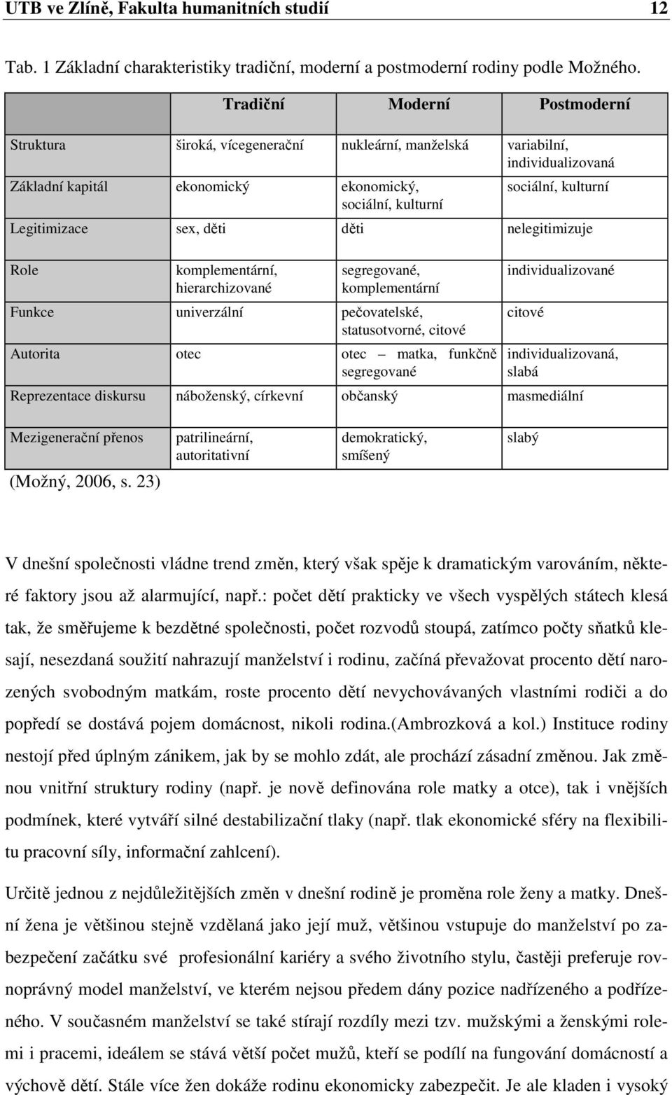 Legitimizace sex, děti děti nelegitimizuje Role komplementární, hierarchizované segregované, komplementární Funkce univerzální pečovatelské, statusotvorné, citové Autorita otec otec matka, funkčně