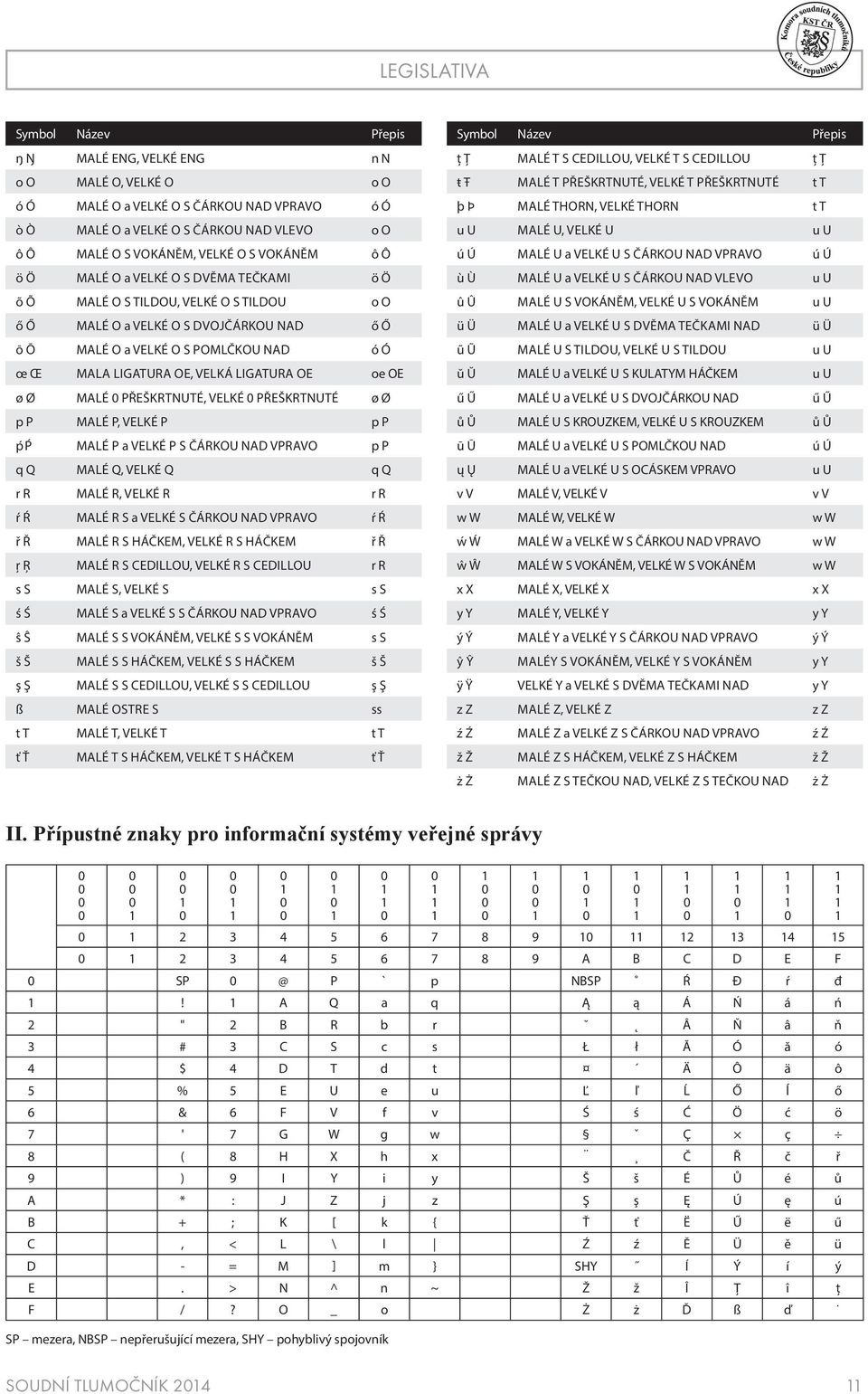 LIGATURA OE, VELKÁ LIGATURA OE oe OE ø Ø MALÉ 0 PŘEŠKRTNUTÉ, VELKÉ 0 PŘEŠKRTNUTÉ ø Ø p P MALÉ P, VELKÉ P p P ṕṕ MALÉ P a VELKÉ P S ČÁRKOU NAD VPRAVO p P q Q MALÉ Q, VELKÉ Q q Q r R MALÉ R, VELKÉ R r