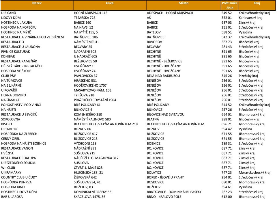 HOSPODA NA KOPEČKU NA NÁVSI 12 BABICE 251 01 Středočeský kraj HOSTINEC NA MÝTĚ NA MÝTĚ 155, 5 BATELOV 588 51 Vysočina RESTAURACE A VINÁRNA POD VERPÁNEM BATŇOVICE 106 BATŇOVICE 542 37 Královéhradecký