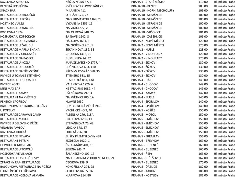 město Praha RESTAURACE U POŠTY NAD PRIMASKOU 1169, 28 PRAHA 10 - STRAŠNICE 100 00 Hl. město Praha HOSTINEC V ALEJI VYKÁŇSKÁ 1355, 11 PRAHA 10 - STRAŠNICE 100 00 Hl.