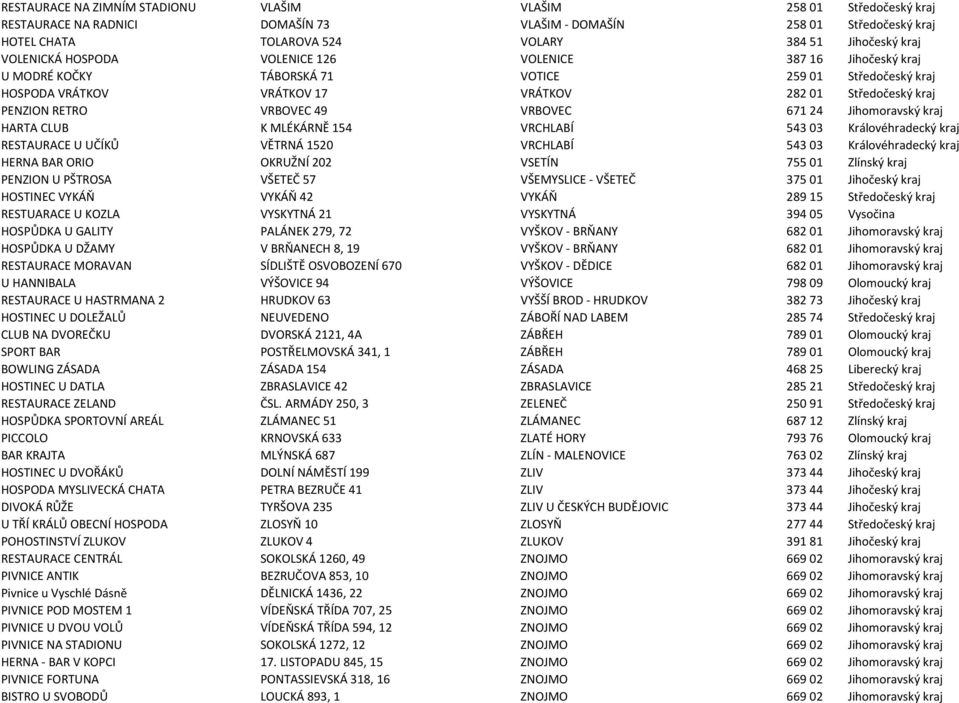 49 VRBOVEC 671 24 Jihomoravský kraj HARTA CLUB K MLÉKÁRNĚ 154 VRCHLABÍ 543 03 Královéhradecký kraj RESTAURACE U UČÍKŮ VĚTRNÁ 1520 VRCHLABÍ 543 03 Královéhradecký kraj HERNA BAR ORIO OKRUŽNÍ 202