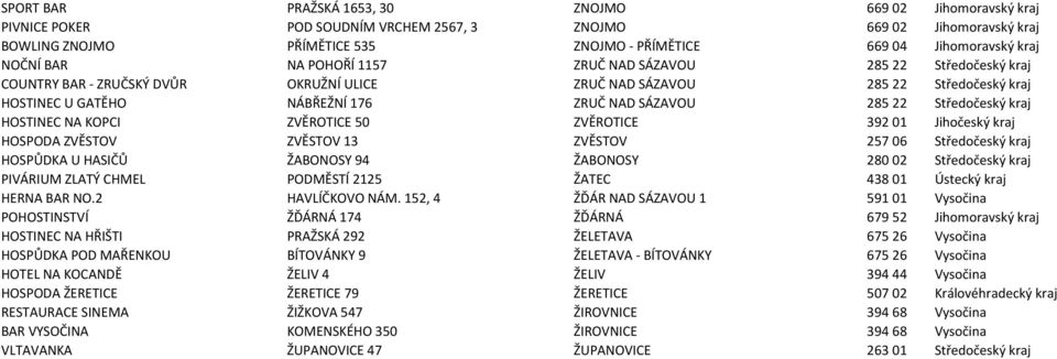 SÁZAVOU 285 22 Středočeský kraj HOSTINEC NA KOPCI ZVĚROTICE 50 ZVĚROTICE 392 01 Jihočeský kraj HOSPODA ZVĚSTOV ZVĚSTOV 13 ZVĚSTOV 257 06 Středočeský kraj HOSPŮDKA U HASIČŮ ŽABONOSY 94 ŽABONOSY 280 02