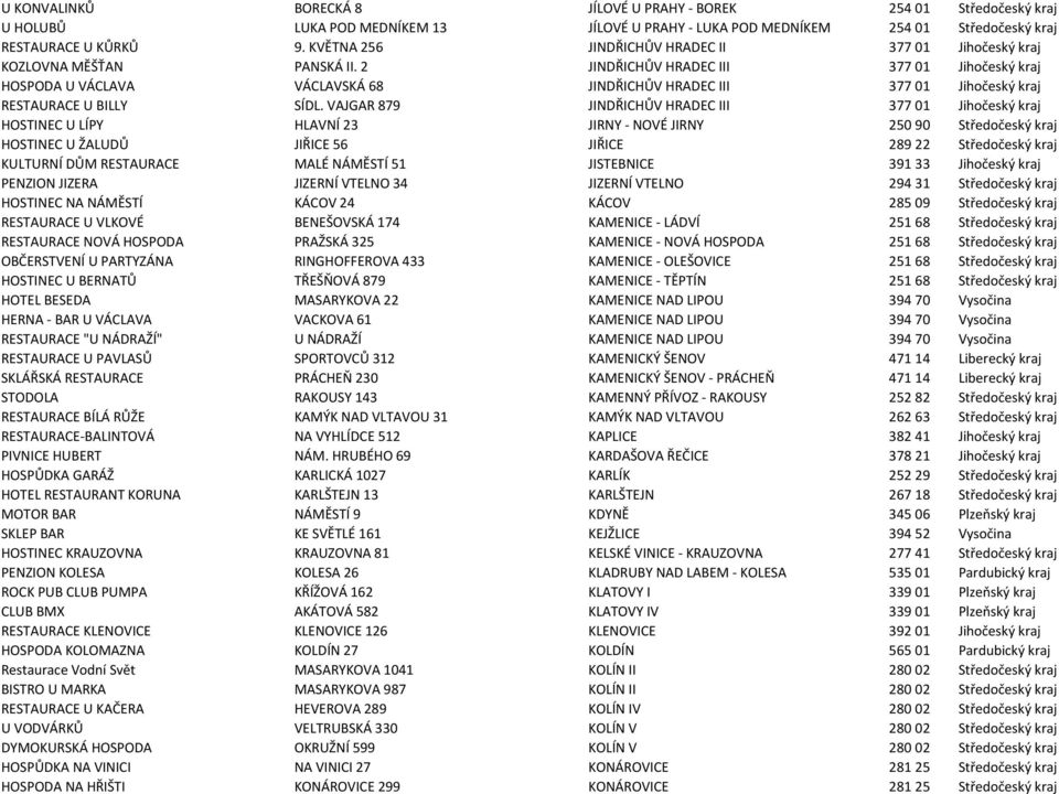 2 JINDŘICHŮV HRADEC III 377 01 Jihočeský kraj HOSPODA U VÁCLAVA VÁCLAVSKÁ 68 JINDŘICHŮV HRADEC III 377 01 Jihočeský kraj RESTAURACE U BILLY SÍDL.