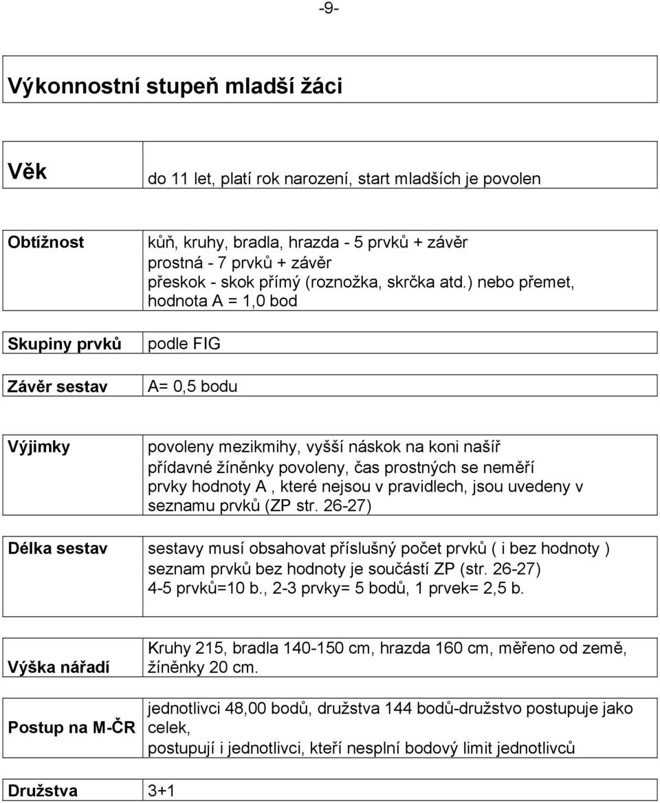 ) nebo přemet, hodnota A = 1,0 bod podle FIG A= 0,5 bodu Výjimky povoleny mezikmihy, vyšší náskok na koni našíř přídavné žíněnky povoleny, čas prostných se neměří prvky hodnoty A, které nejsou v