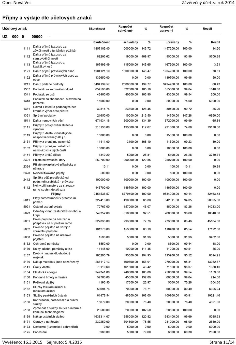 00 145.65 167500.00 100.00 3.51 1121 Daň z příjmů právnických osob 1904121.19 1300000.00 146.47 1904200.00 100.00 78.81 1122 Daň z příjmů právnických osob za obce 139650.00 0.00 0.00 139700.00 99.