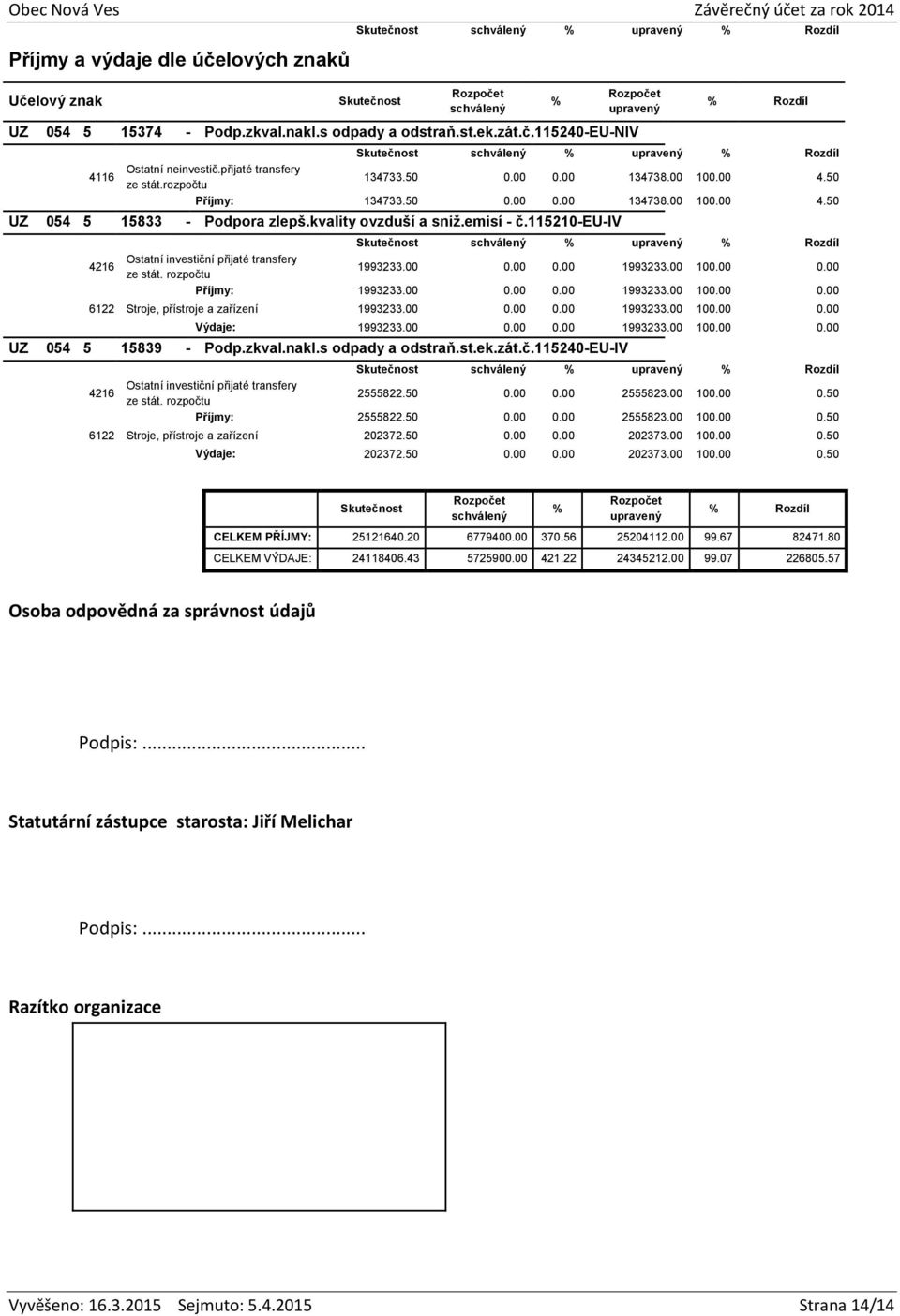 115210-eu-iv 4216 Ostatní investiční přijaté transfery ze stát. rozpočtu 1993233.00 0.00 0.00 1993233.00 100.00 0.00 Příjmy: 1993233.00 0.00 0.00 1993233.00 100.00 0.00 6122 Stroje, přístroje a zařízení 1993233.