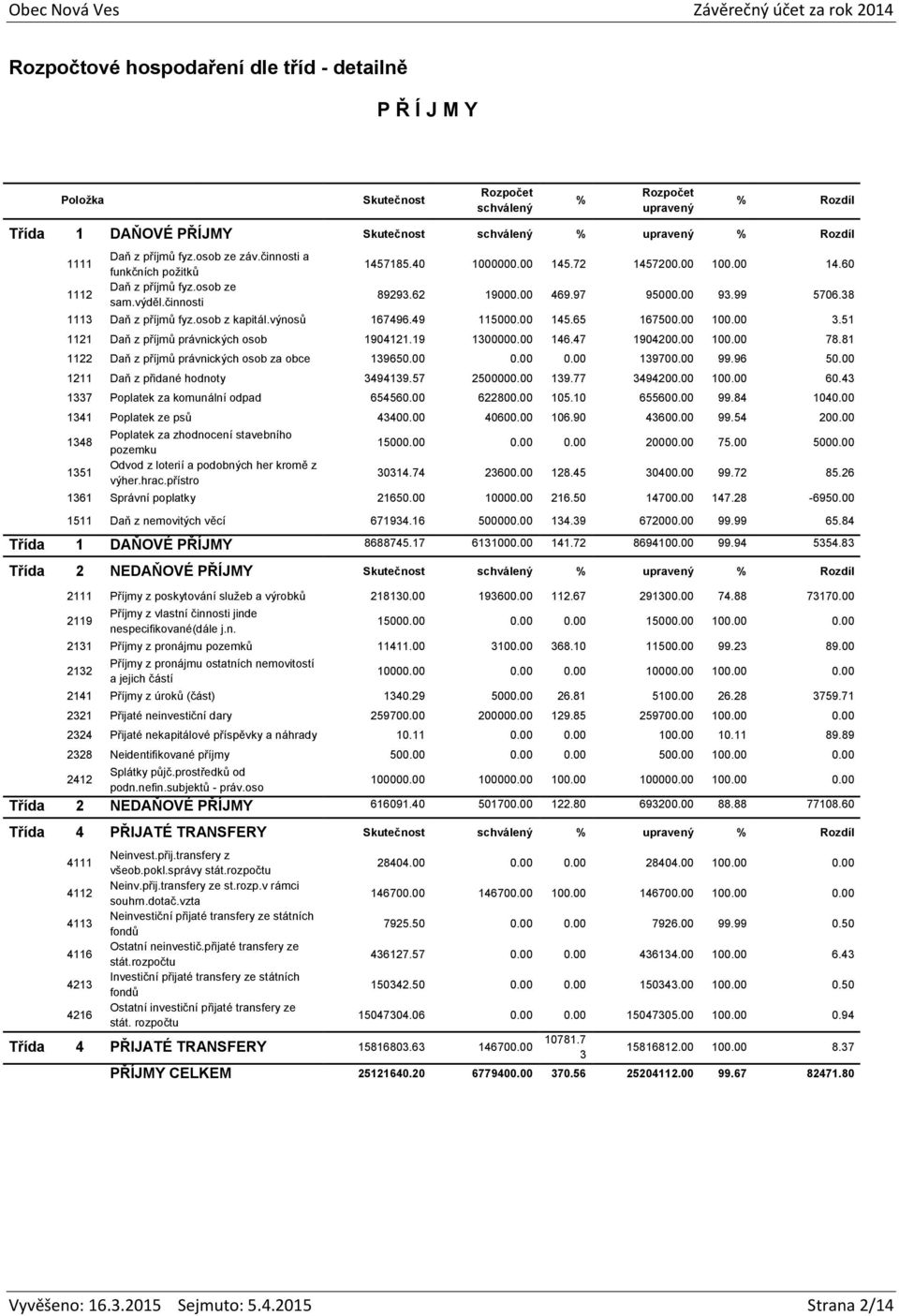 51 1121 Daň z příjmů právnických osob 1904121.19 1300000.00 146.47 1904200.00 100.00 78.81 1122 Daň z příjmů právnických osob za obce 139650.00 0.00 0.00 139700.00 99.96 50.