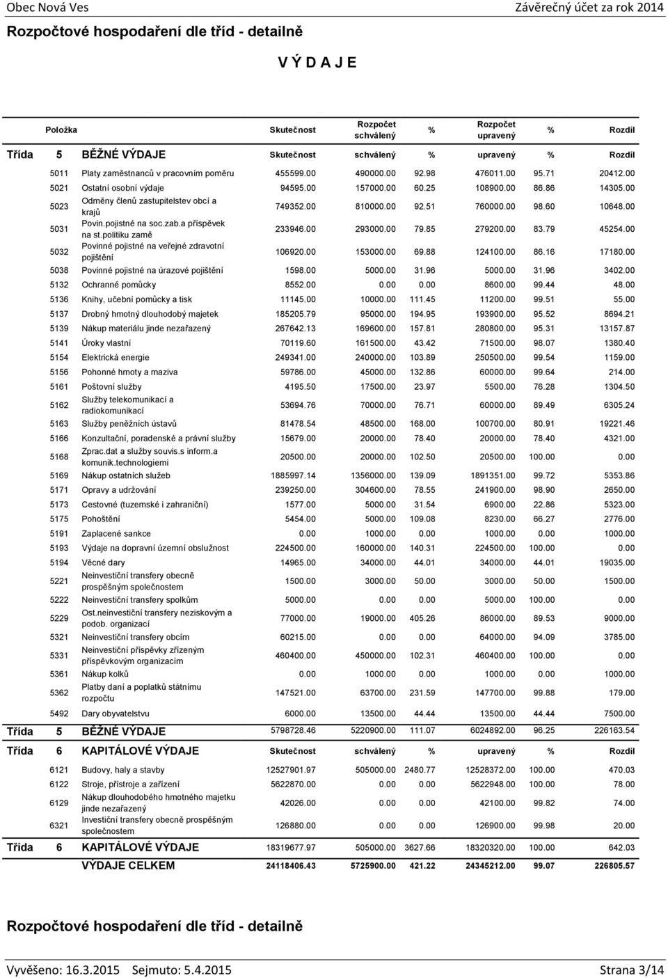 politiku zamě Povinné pojistné na veřejné zdravotní pojištění 749352.00 810000.00 92.51 760000.00 98.60 10648.00 233946.00 293000.00 79.85 279200.00 83.79 45254.00 106920.00 153000.00 69.88 124100.