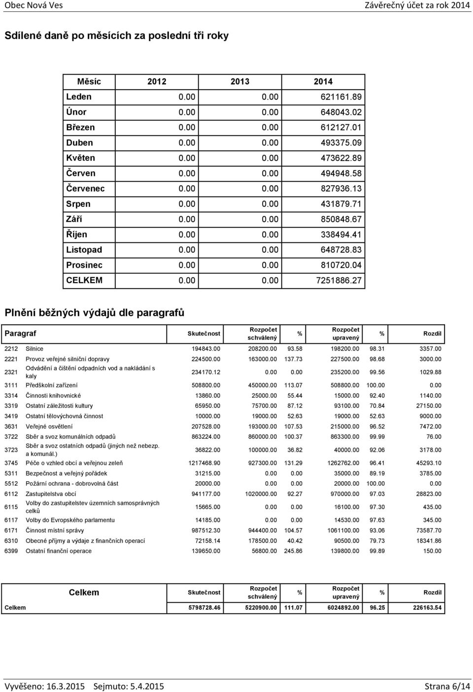 04 CELKEM 0.00 0.00 7251886.27 Plnění běžných výdajů dle paragrafů Paragraf Rozdíl 2212 Silnice 194843.00 208200.00 93.58 198200.00 98.31 3357.00 2221 Provoz veřejné silniční dopravy 224500.00 163000.