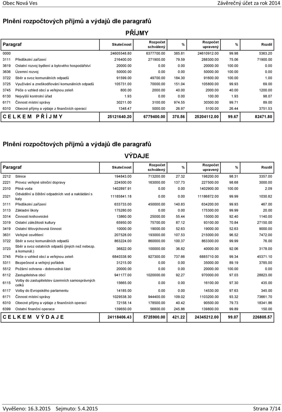 00 49700.00 184.30 91600.00 100.00 1.00 3725 Využívání a zneškodňování komunálních odpadů 105731.00 70000.00 151.04 105800.00 99.93 69.00 3745 Péče o vzhled obcí a veřejnou zeleň 800.00 2000.00 40.