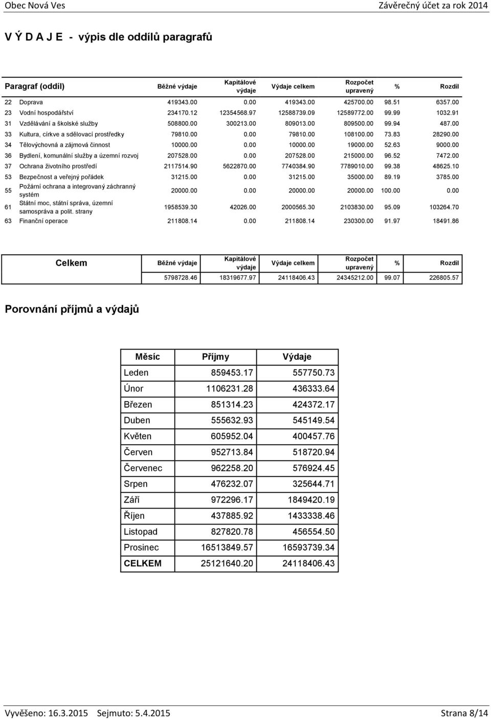 00 108100.00 73.83 28290.00 34 Tělovýchovná a zájmová činnost 10000.00 0.00 10000.00 19000.00 52.63 9000.00 36 Bydlení, komunální služby a územní rozvoj 207528.00 0.00 207528.00 215000.00 96.52 7472.