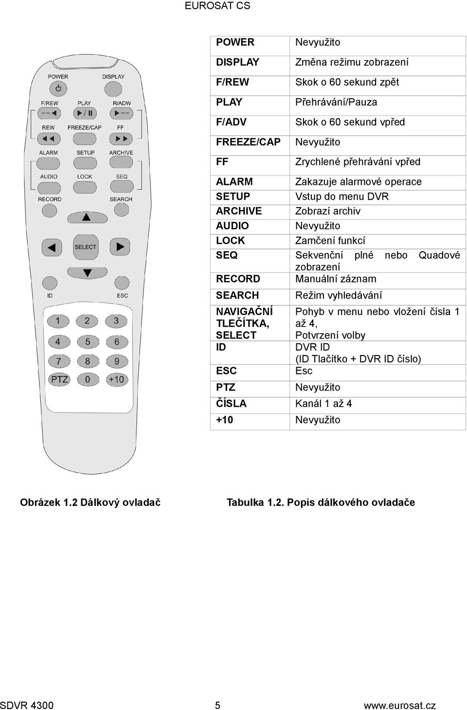 Sekvenční plné nebo Quadové zobrazení Manuální záznam SEARCH Režim vyhledávání NAVIGAČNÍ TLEČÍTKA, SELECT ID ESC Pohyb v menu nebo vložení čísla 1 až 4,