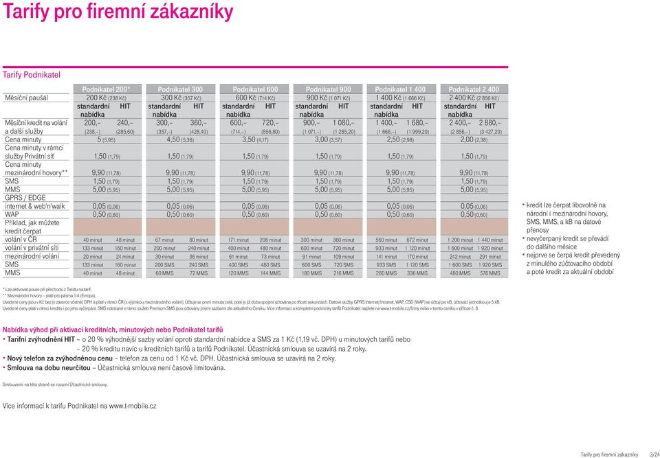 nabídka Měsíční kredit na volání 200, 240, 300, 360, 600, 720, 900, 1 080, 1 400, 1 680, 2 400, 2 880, a další služby (238, ) (285,60) (357, ) (428,40) (714, ) (856,80) (1 071, ) (1 285,20) (1 666, )