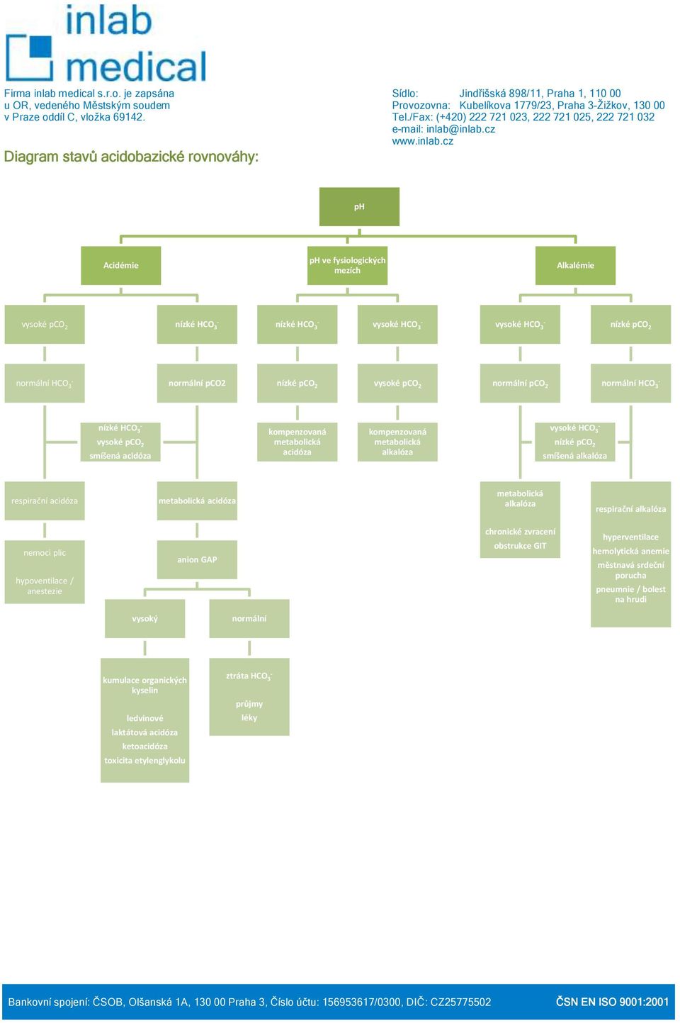 normální HCO 3 nízké HCO 3 vysoké pco 2 smíšená acidóza kompenzovaná metabolická acidóza kompenzovaná metabolická alkalóza vysoké HCO 3 nízké pco 2 smíšená alkalóza respirační acidóza metabolická