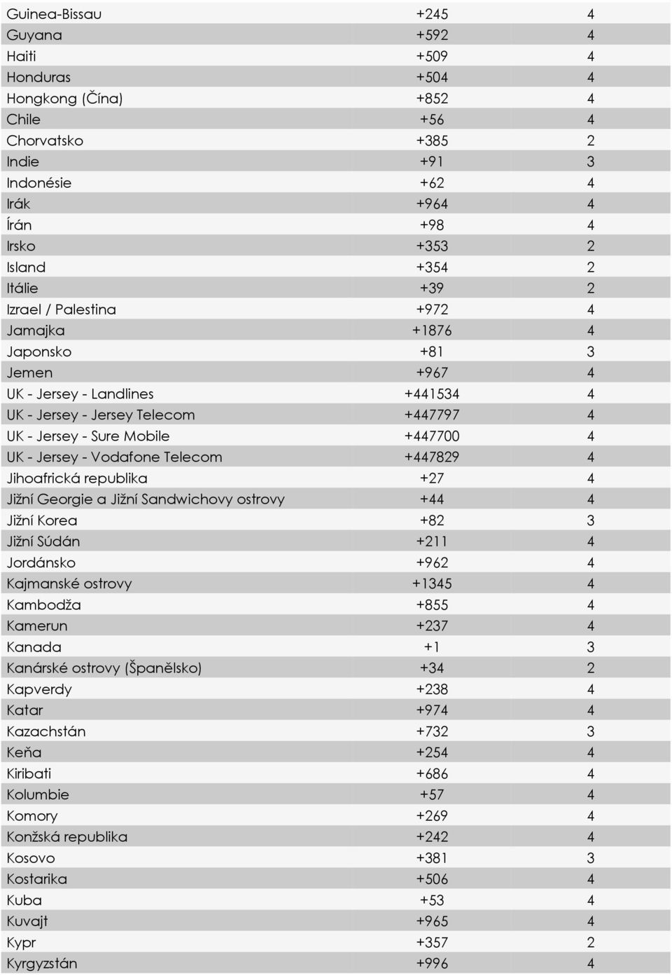 Jersey - Vodafone Telecom +447829 4 Jihoafrická republika +27 4 Jižní Georgie a Jižní Sandwichovy ostrovy +44 4 Jižní Korea +82 3 Jižní Súdán +211 4 Jordánsko +962 4 Kajmanské ostrovy +1345 4