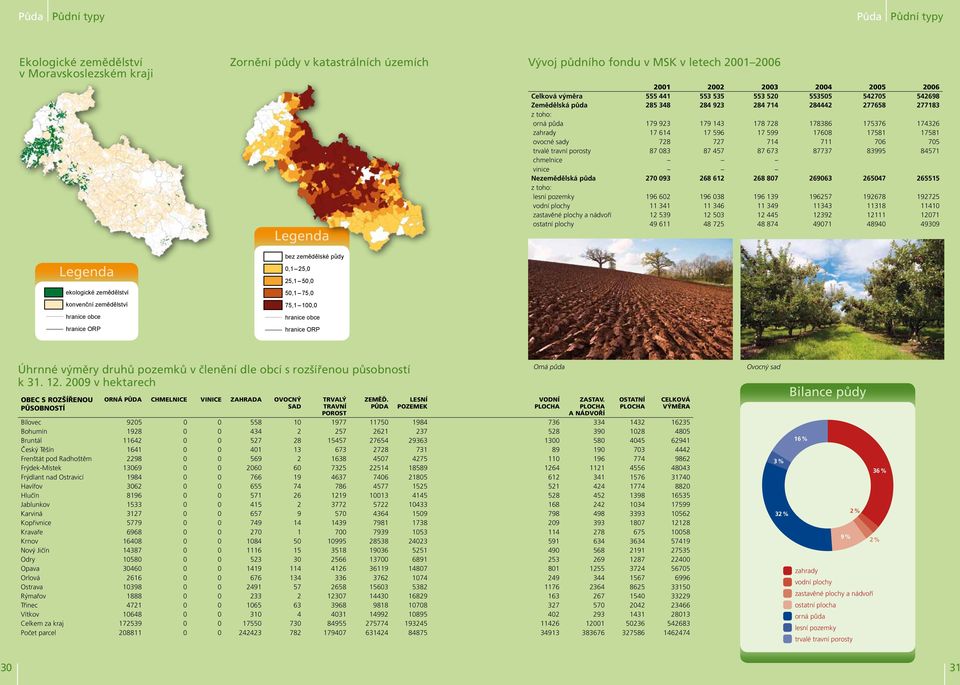 553505 542705 542698 Zemědělská půda 285 348 284 923 284 714 284442 277658 277183 z toho: orná půda 179 923 179 143 178 728 178386 175376 174326 zahrady 17 614 17 596 17 599 17608 17581 17581 ovocné