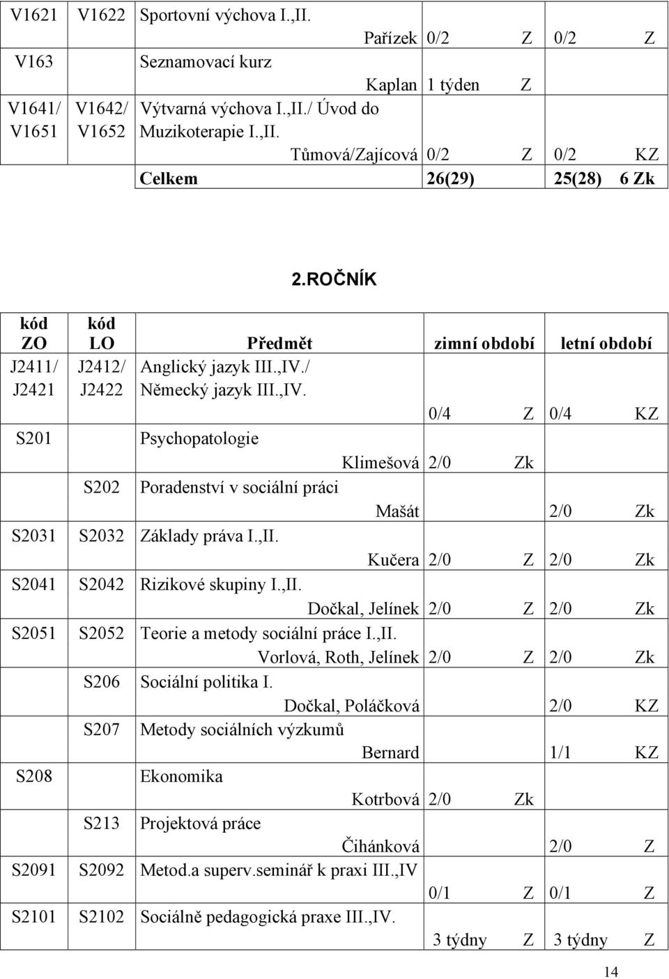 / J2421 J2422 Německý jazyk III.,IV. 0/4 Z 0/4 KZ S201 Psychopatologie Klimešová 2/0 Zk S202 Poradenství v sociální práci Mašát 2/0 Zk S2031 S2032 Základy práva I.,II.