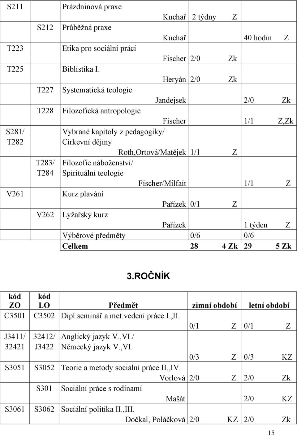 Filozofie náboženství/ T284 Spirituální teologie Fischer/Milfait 1/1 Z V261 Kurz plavání Pařízek 0/1 Z V262 Lyžařský kurz Pařízek 1 týden Z Výběrové předměty 0/6 0/6 Celkem 28 4 Zk 29 5 Zk 3.