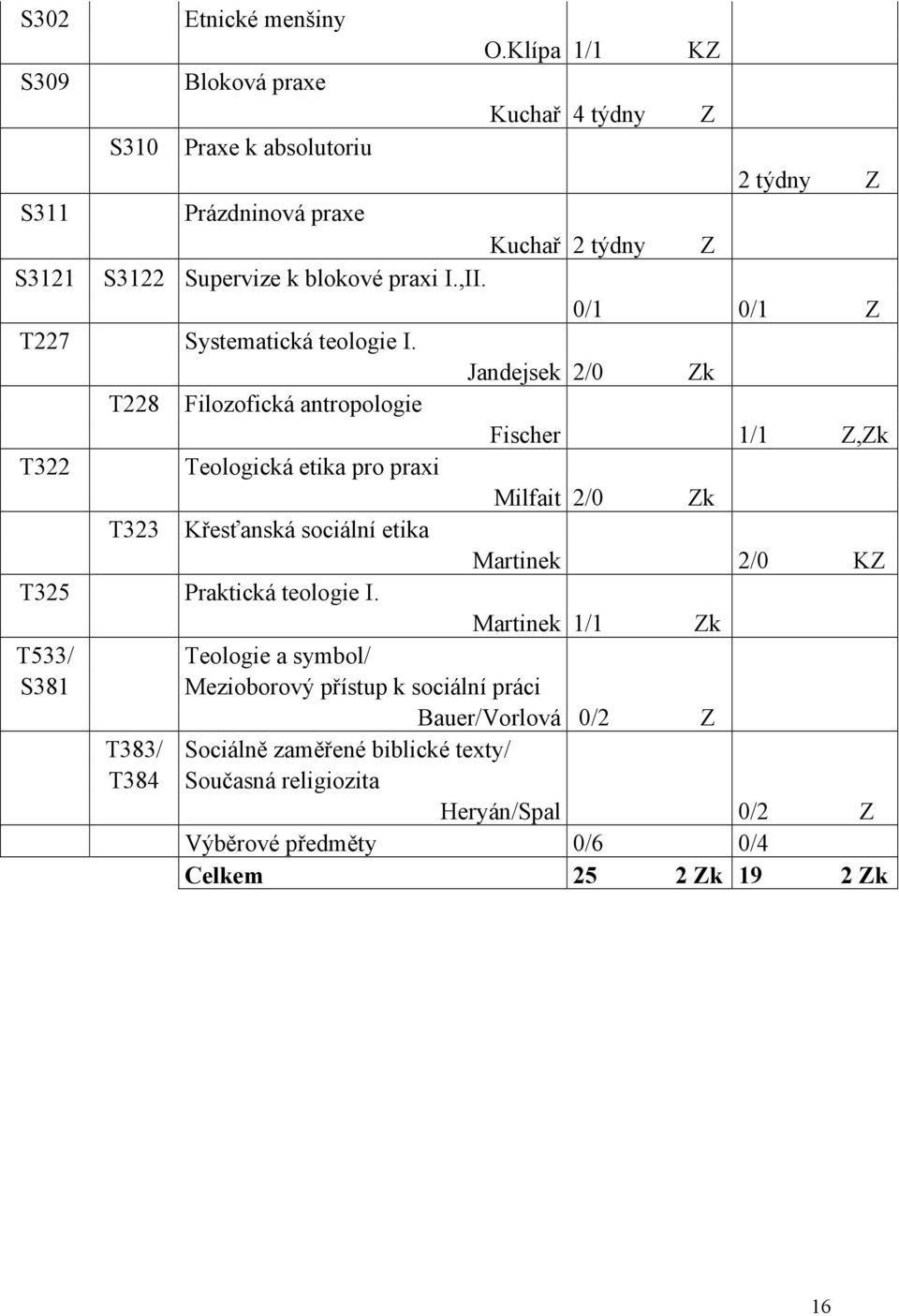 ,II. 0/1 0/1 Z T227 Systematická teologie I.