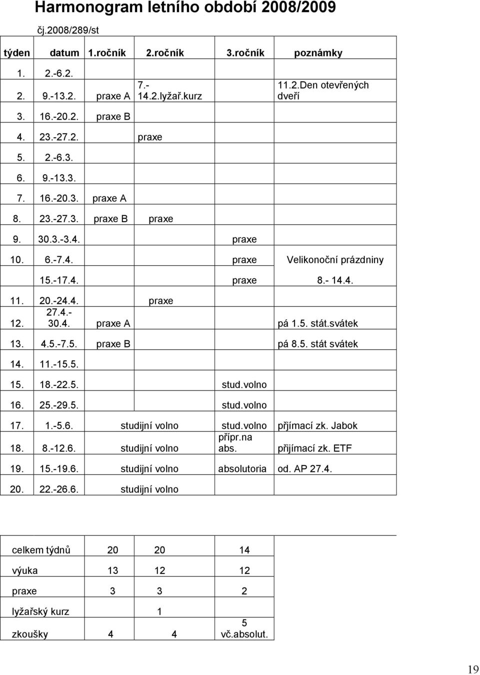 30.4. praxe A pá 1.5. stát.svátek 13. 4.5.-7.5. praxe B pá 8.5. stát svátek 14. 11.-15.5. 15. 18.-22.5. stud.volno 16. 25.-29.5. stud.volno 17. 1.-5.6. studijní volno stud.volno přjímací zk.