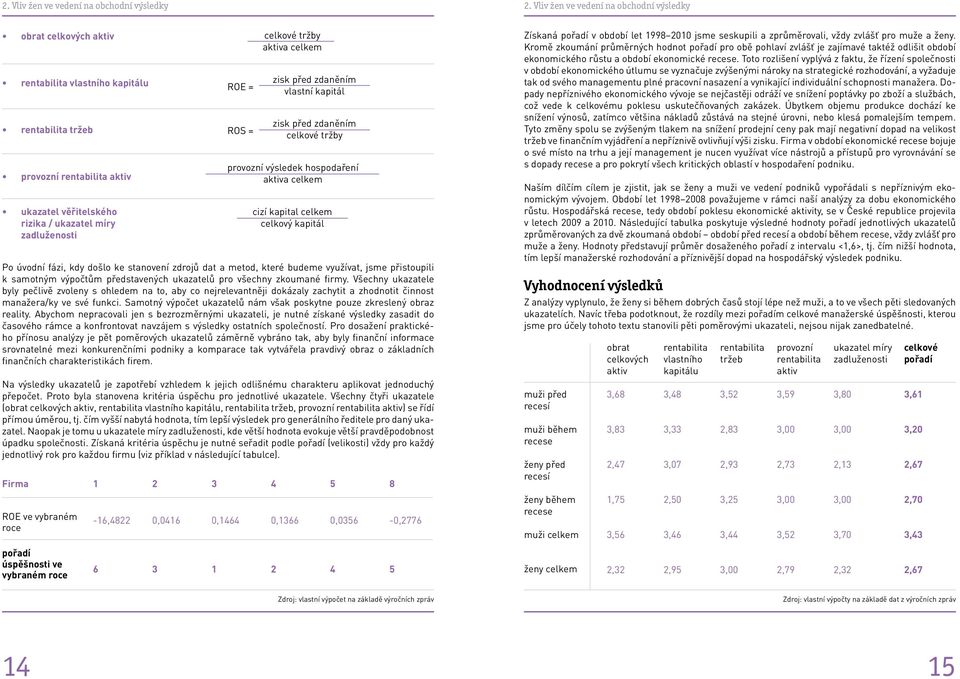 = ROS = celkové tržby aktiva celkem zisk před zdaněním vlastní kapitál zisk před zdaněním celkové tržby provozní výsledek hospodaření aktiva celkem cizí kapital celkem celkový kapitál Po úvodní fázi,