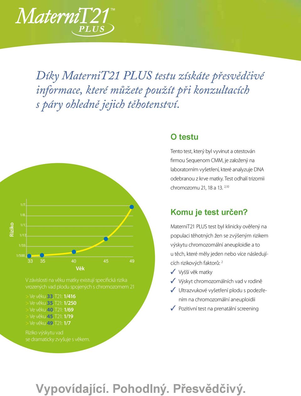 chromozomem 21 > Ve věku 33, T21: 1/416 > Ve věku 35, T21: 1/250 > Ve věku 40, T21: 1/69 > Ve věku 45, T21: 1/19 > Ve věku 49, T21: 1/7 Riziko výskytu vad se dramaticky zvyšuje s věkem.