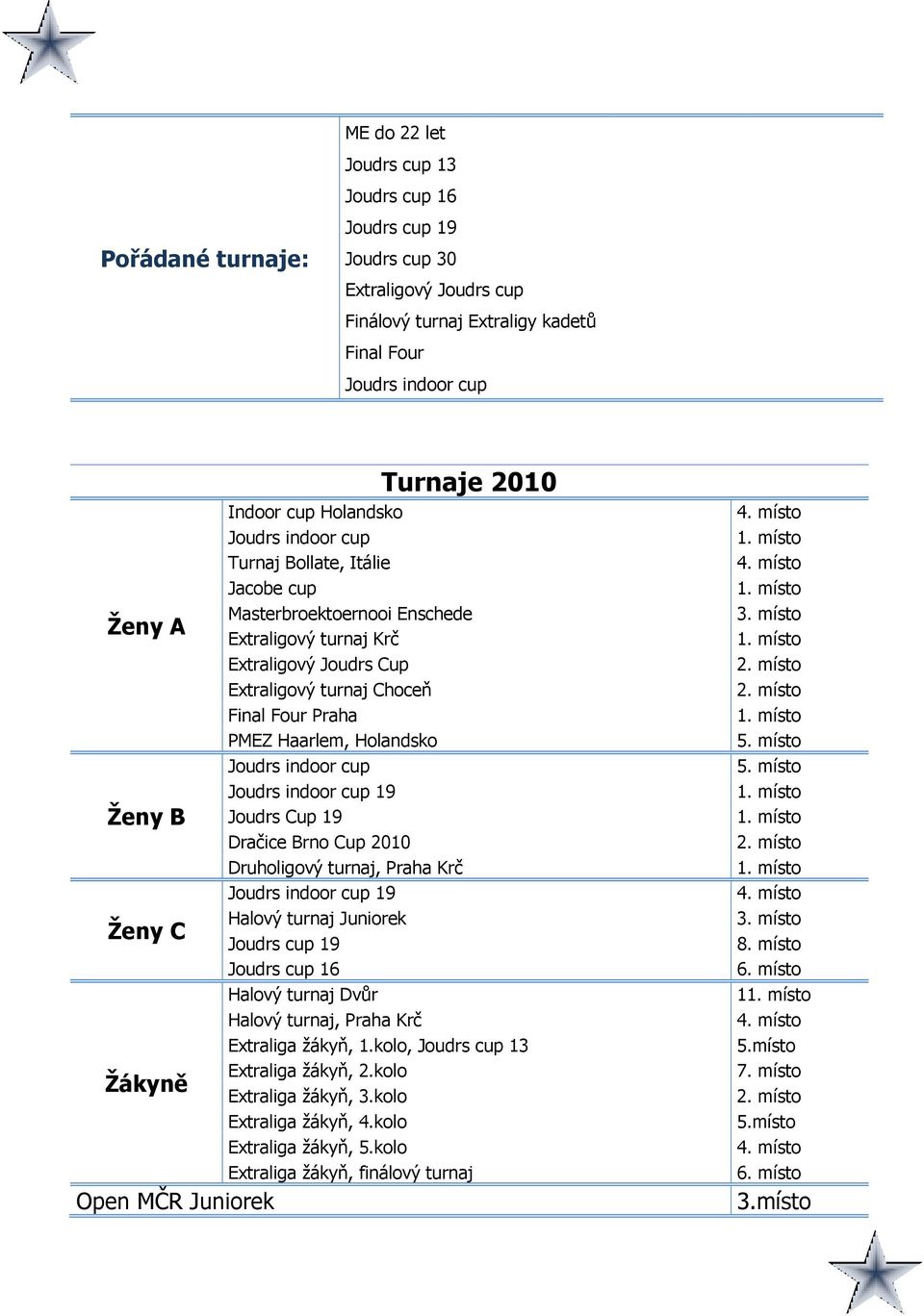 Choceň Final Four Praha PMEZ Haarlem, Holandsko Joudrs indoor cup Joudrs indoor cup 19 Joudrs Cup 19 Dračice Brno Cup 2010 Druholigový turnaj, Praha Krč Joudrs indoor cup 19 Halový turnaj Juniorek