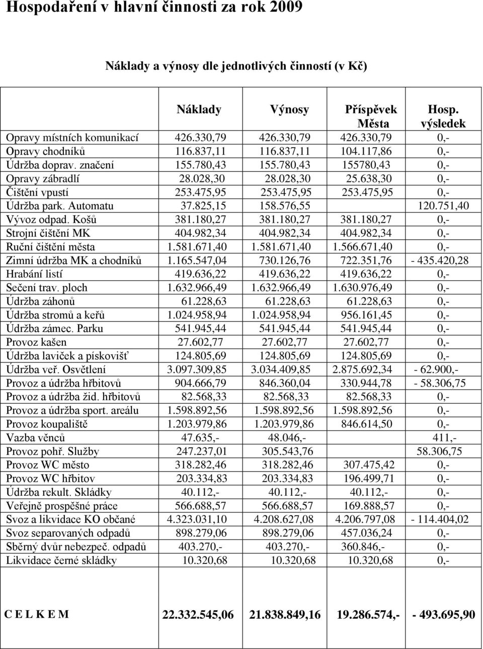 638,30 0,- Čištění vpustí 253.475,95 253.475,95 253.475,95 0,- Údržba park. Automatu 37.825,15 158.576,55 120.751,40 Vývoz odpad. Košů 381.180,27 381.180,27 381.180,27 0,- Strojní čištění MK 404.