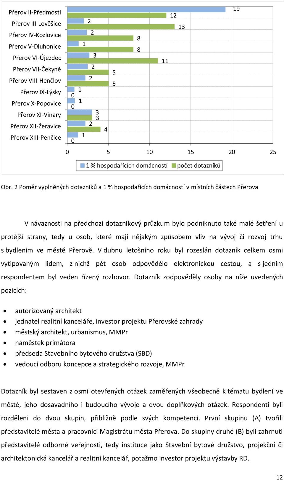 2 Poměr vyplněných dotazníků a 1 % hospodařících domácností v místních částech Přerova V návaznosti na předchozí dotazníkový průzkum bylo podniknuto také malé šetření u protější strany, tedy u osob,