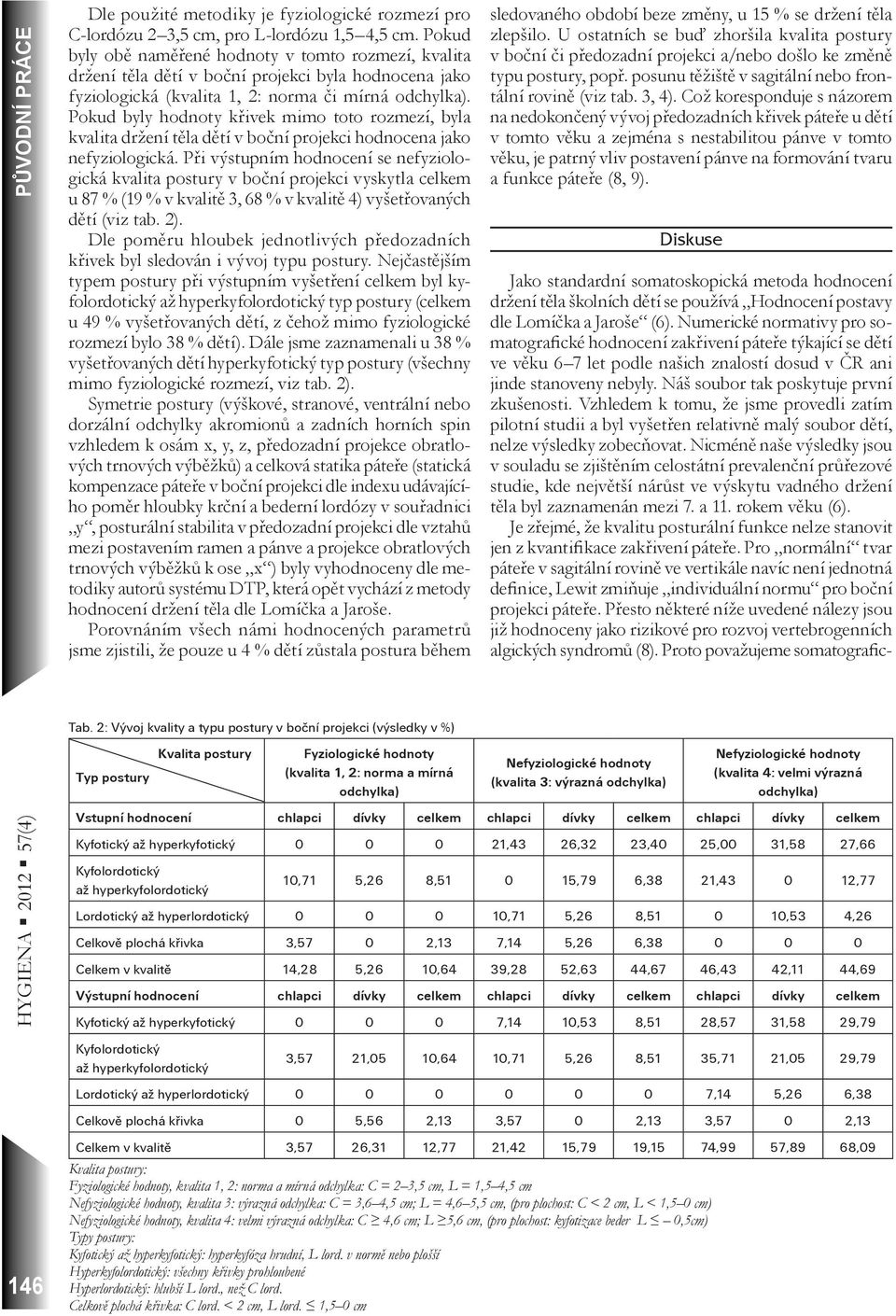 Pokud byly hodnoty křivek mimo toto rozmezí, byla kvalita držení těla dětí v boční projekci hodnocena jako nefyziologická.