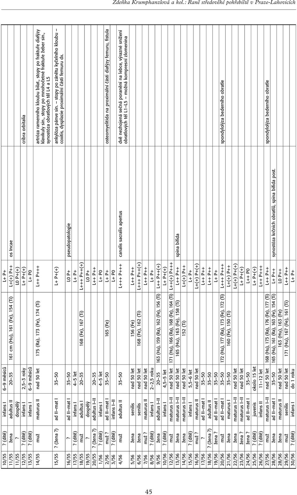 (dítě) infans I 6 9 měsíců L+ P0 14/55 muž maturus II nad 50 let 175 (Ra), 173 (Fe), 174 (Ti) L++ P+++ artróza ramenního kloubu bilat., stopy po fraktuře diafýzy klavikuly sin.