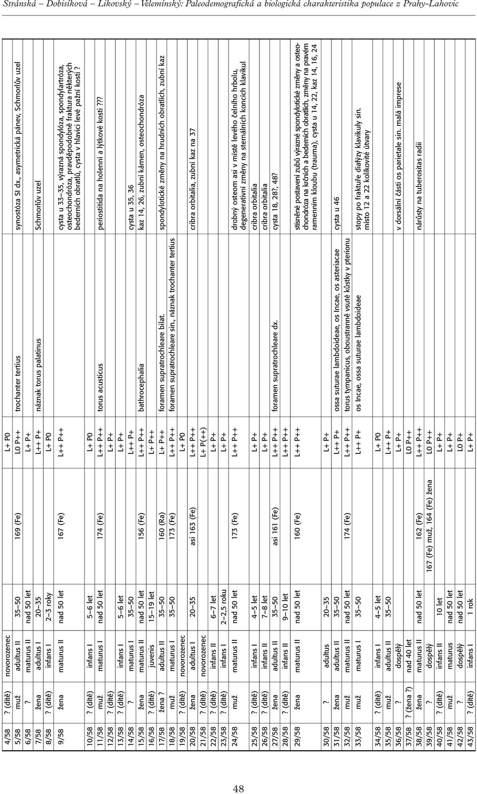 maturus II nad 50 let L+ P+ 7/58 žena adultus I 20 35 L++ P+ náznak torus palatinus Schmorlův uzel 8/58?