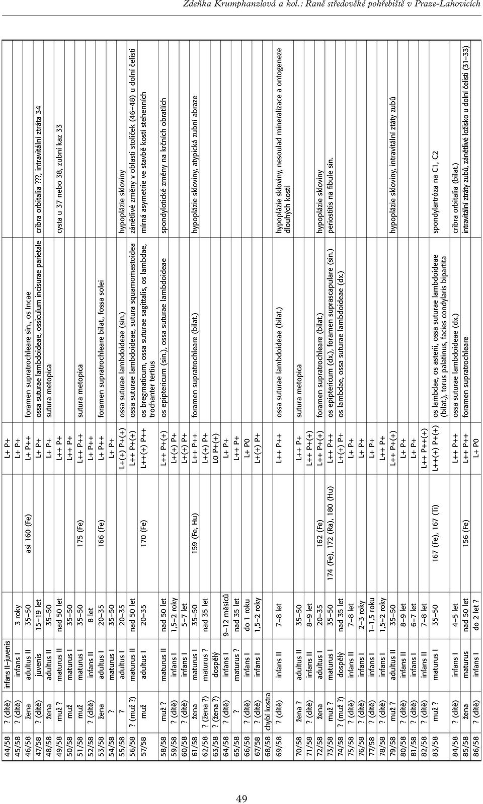 (dítě) juvenis 15 19 let L+ P+ ossa suturae lambdoideae, ossiculum incisurae parietale cribra orbitalia???, intravitální ztráta 34 48/58 žena adultus II 35 50 L+ P+ sutura metopica 49/58 muž?