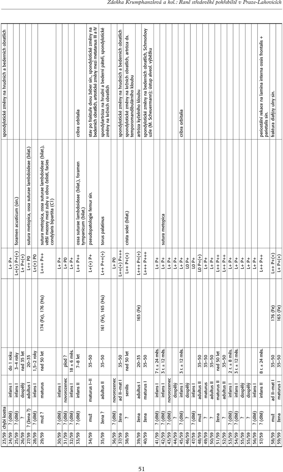 (dítě) infans I 1,5 2 roky L+(+) P0 29/59 muž? maturus nad 50 let 174 (Fe), 176 (Hu) L+++ P++ sutura metopica, ossa suturae lambdoideae (bilat.