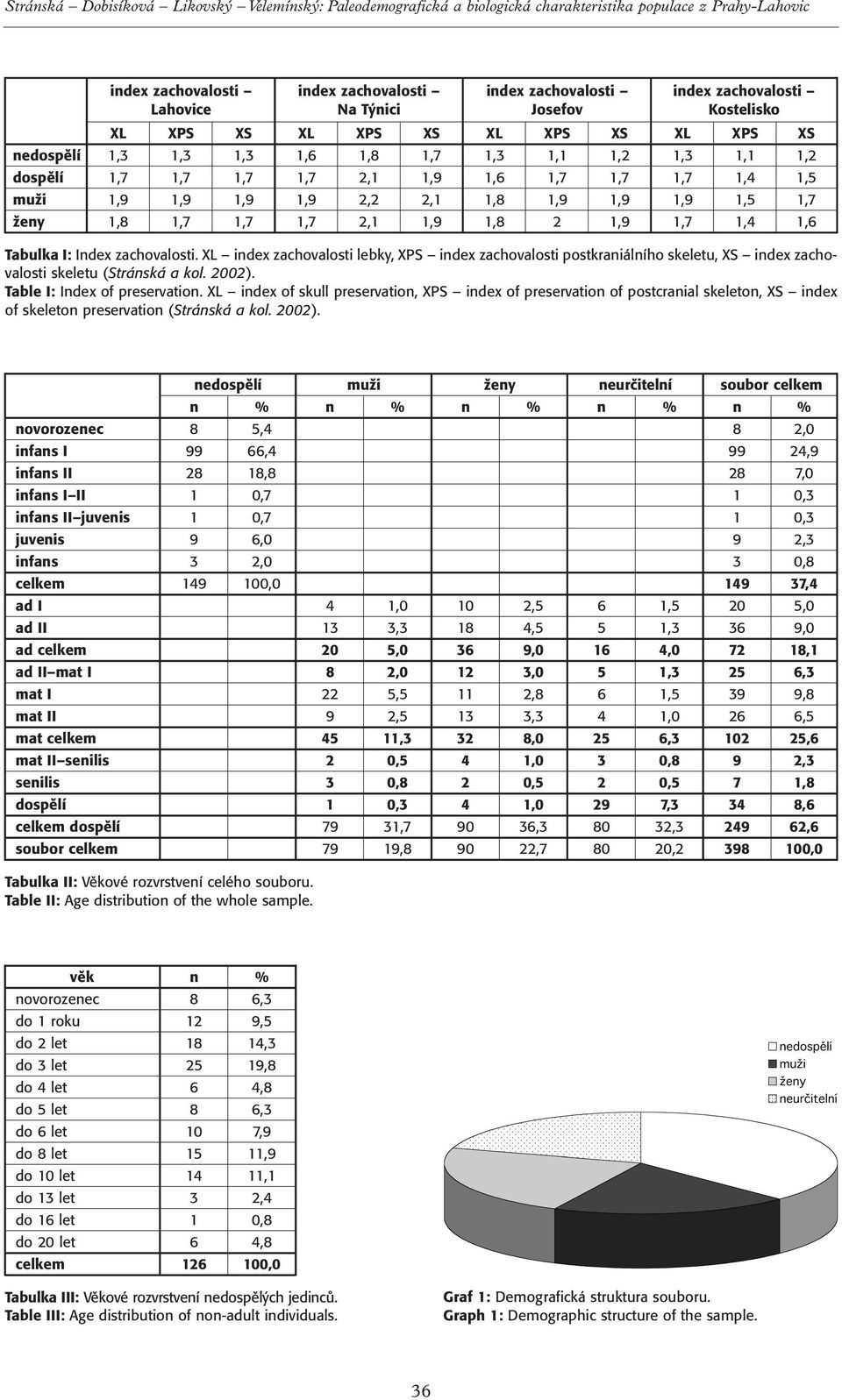 1,9 2,2 2,1 1,8 1,9 1,9 1,9 1,5 1,7 ženy 1,8 1,7 1,7 1,7 2,1 1,9 1,8 2 1,9 1,7 1,4 1,6 Tabulka I: Index zachovalosti.