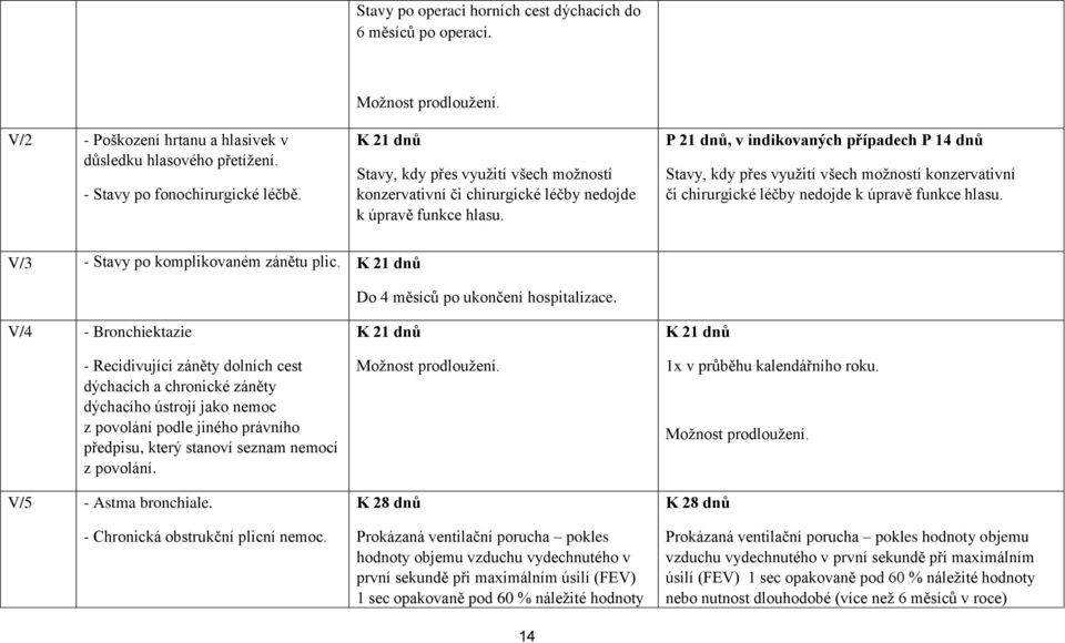 V/3 - Stavy po komplikovaném zánětu plic. Do 4 měsíců po ukončení hospitalizace.