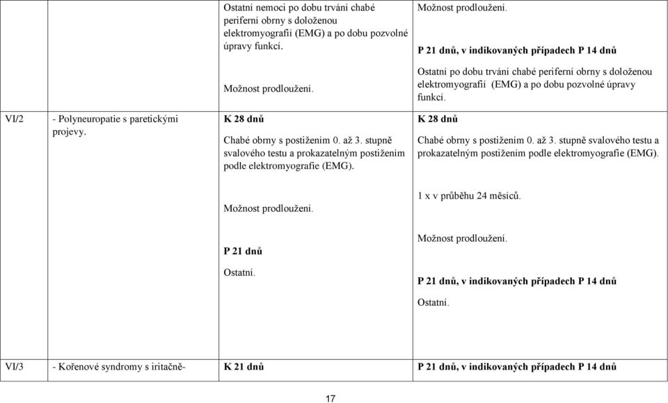 VI/2 - Polyneuropatie s paretickými projevy. Chabé obrny s postižením 0. až 3.