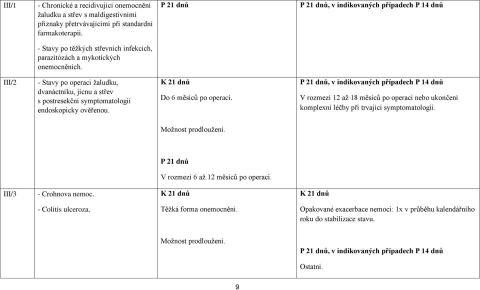 III/2 - Stavy po operaci žaludku, dvanáctníku, jícnu a střev s postresekční symptomatologií endoskopicky ověřenou. Do 6 měsíců po operaci.