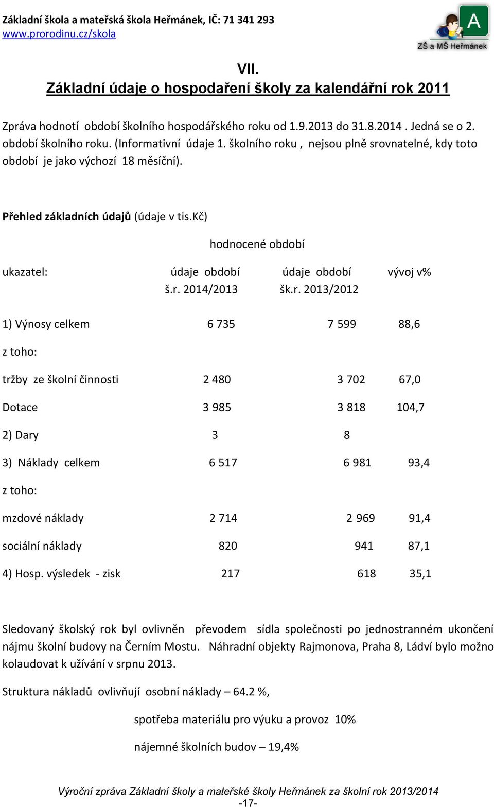 r. 2013/2012 1) Výnosy celkem 6 735 7 599 88,6 z toho: tržby ze školní činnosti 2 480 3 702 67,0 Dotace 3 985 3 818 104,7 2) Dary 3 8 3) Náklady celkem 6 517 6 981 93,4 z toho: mzdové náklady 2 714 2