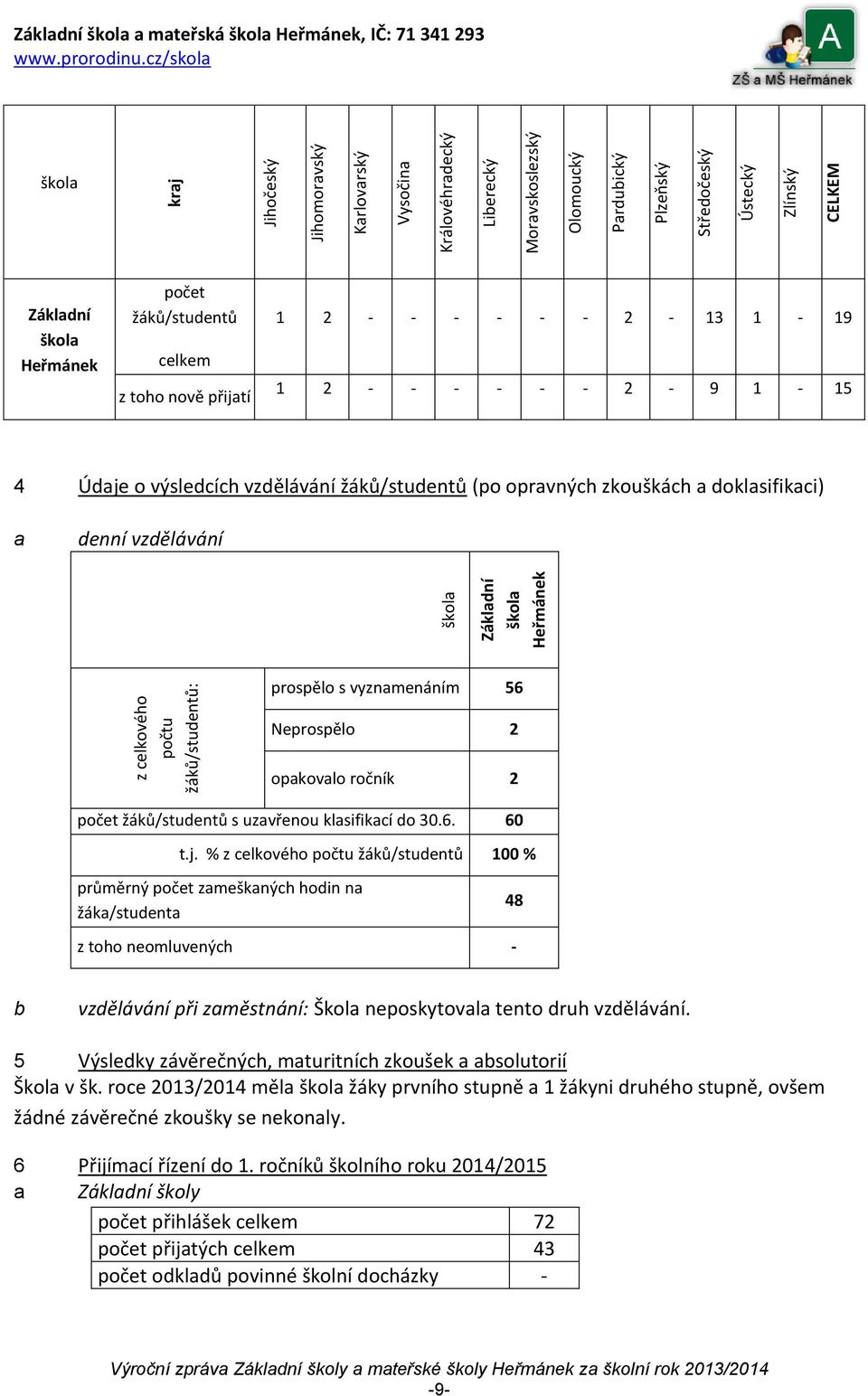 2-9 1-15 4 Údaje o výsledcích vzdělávání žáků/studentů (po opravných zkouškách a doklasifikaci) a denní vzdělávání prospělo s vyznamenáním 56 Neprospělo 2 opakovalo ročník 2 počet žáků/studentů s