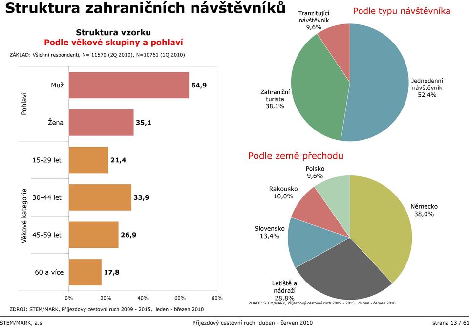 kategorie 0- let 5-59 let 6,9,9 Rakousko 0,0% Slovensko,% Německo 8,0% 60 a více 7,8 0% 0% 0% 60% 80% ZDROJ: STEM/MARK, Příjezdový cestovní ruch 009-05, leden -
