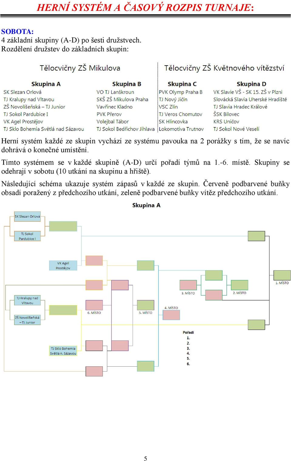 konečné umístění. Tímto systémem se v každé skupině (A-D) určí pořadí týmů na 1.-6. místě.