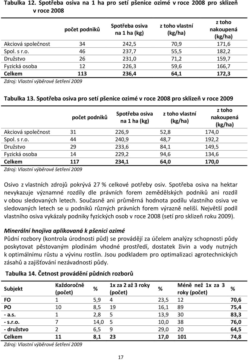 70,9 171,6 Spol. s r.o. 46 237,7 55,5 182,2 Družstvo 26 231,0 71,2 159,7 Fyzická osoba 12 226,3 59,6 166,7 Celkem 113 236,4 64,1 172,3 Zdroj: Vlastní výběrové šetření 2009 Tabulka 13.