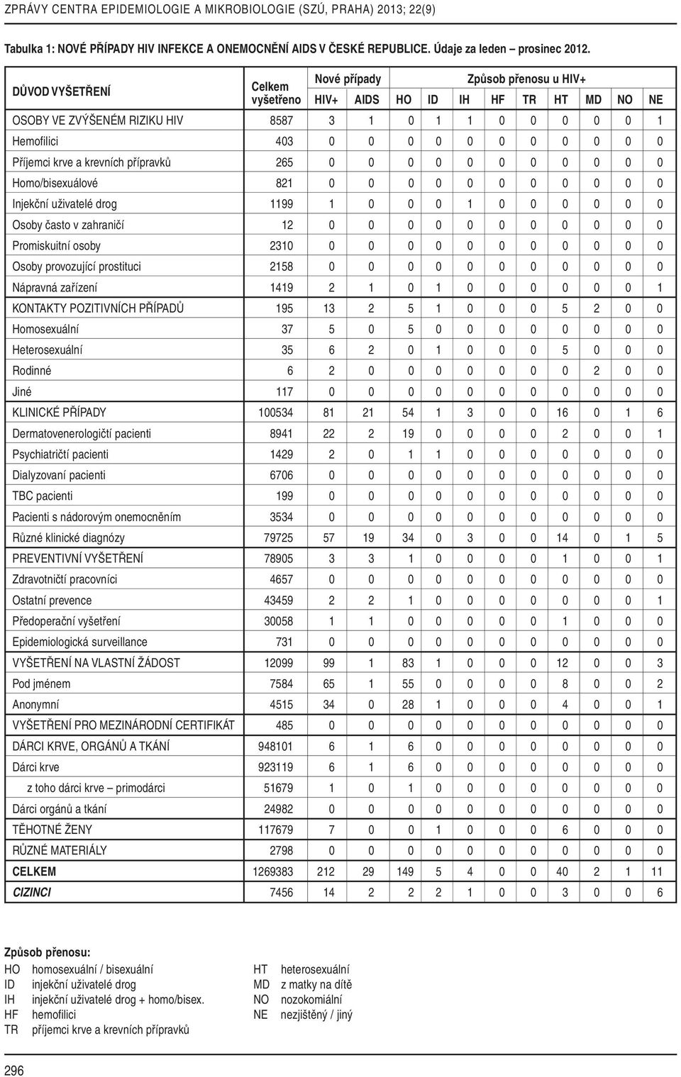 Příjemci krve a krevních přípravků 265 0 0 0 0 0 0 0 0 0 0 0 Homo/bisexuálové 821 0 0 0 0 0 0 0 0 0 0 0 Injekční uživatelé drog 1199 1 0 0 0 1 0 0 0 0 0 0 Osoby často v zahraničí 12 0 0 0 0 0 0 0 0 0