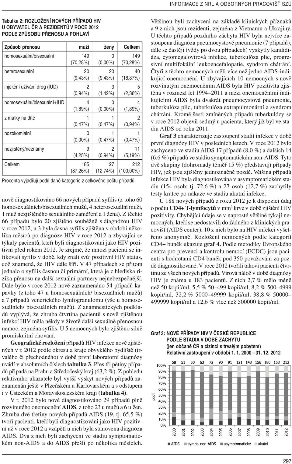 4 (1,89%) (0,00%) (1,89%) z matky na dítě 1 1 2 (0,47%) (0,47%) (0,94%) nozokomiální 0 1 1 (0,00%) (0,47%) (0,47%) nezjištěný/neznámý 9 2 11 (4,25%) (0,94%) (5,19%) Celkem 185 27 212 (87,26%)